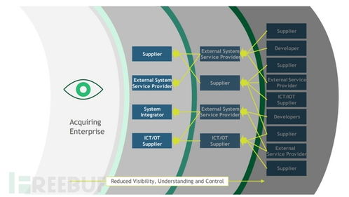NIST更新網絡安全供應鏈風險指南 強化網絡與信息安全軟件開發新防線